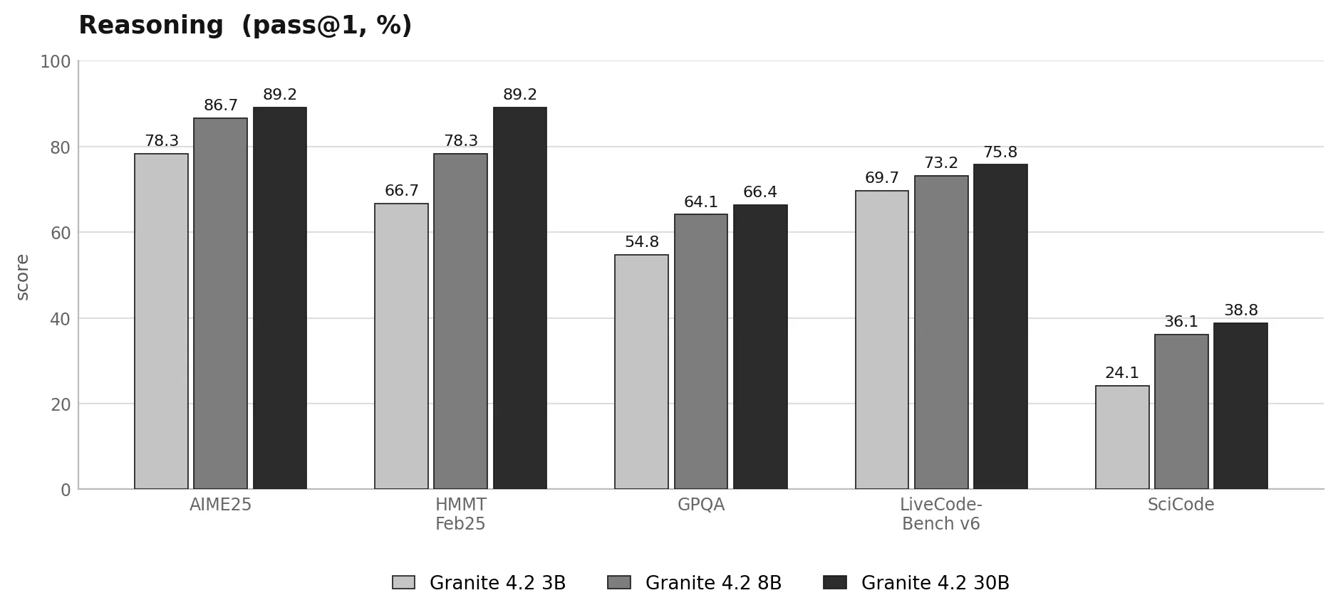 Reasoning benchmarks